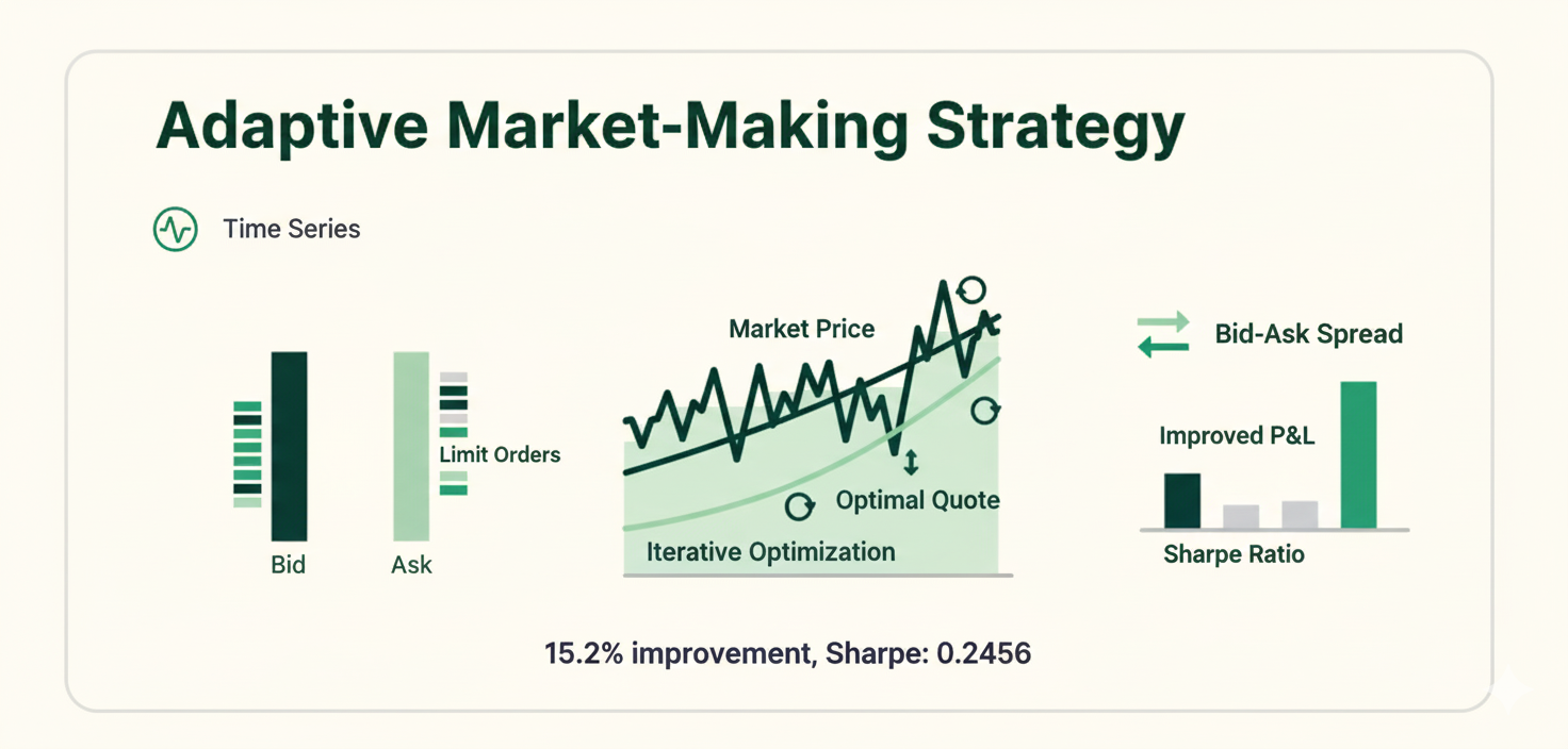 Adaptive Market-Making Strategy
